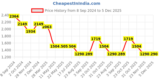 tatacliq.com Spykar Dark Blue Regular Fit Lightly Washed Jeans spykar Price History Graph from 8 Sep 2024 to 5 Dec 2025