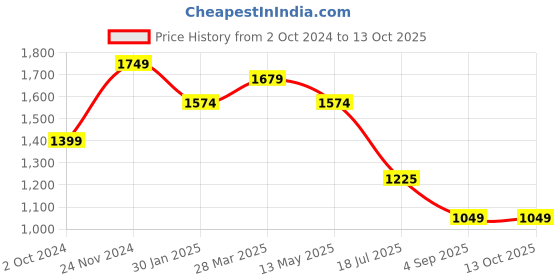 tatacliq.com Spykar Dark Blue Regular Fit Lightly Washed Jeans spykar Price History Graph from 2 Oct 2024 to 12 Oct 2025