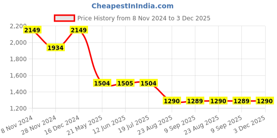 tatacliq.com Spykar Dark Blue Regular Fit Lightly Washed Jeans spykar Price History Graph from 8 Nov 2024 to 3 Dec 2025