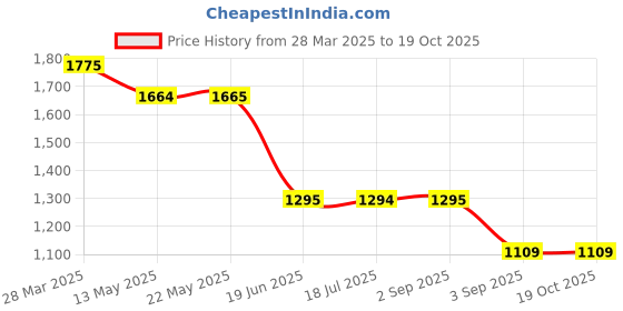 tatacliq.com Spykar Dark Blue Regular Fit Lightly Washed Jeans spykar Price History Graph from 28 Mar 2025 to 19 Oct 2025