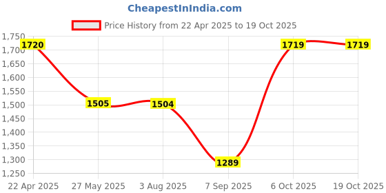 tatacliq.com Spykar Dark Blue Regular Fit Lightly Washed Jeans spykar Price History Graph from 22 Apr 2025 to 18 Oct 2025