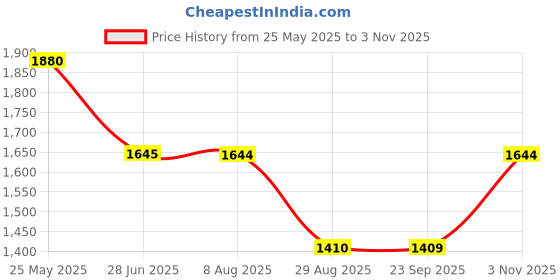 tatacliq.com Spykar Dark Blue Regular Fit Lightly Washed Jeans spykar Price History Graph from 25 May 2025 to 3 Nov 2025