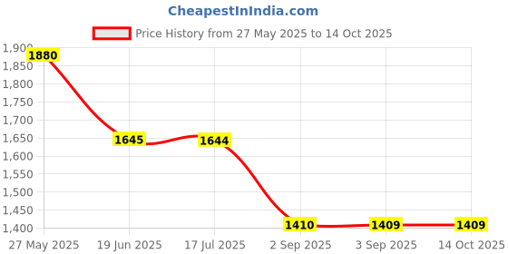 tatacliq.com Spykar Dark Blue Regular Fit Lightly Washed Jeans spykar Price History Graph from 27 May 2025 to 14 Oct 2025