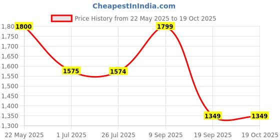 tatacliq.com Spykar Dark Blue Regular Fit Lightly Washed Jeans spykar Price History Graph from 22 May 2025 to 17 Oct 2025