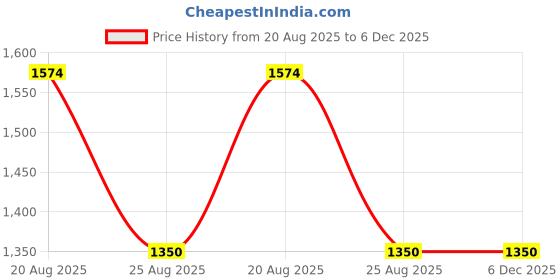 tatacliq.com Spykar Dark Blue Regular Fit Lightly Washed Jeans spykar Price History Graph from 20 Aug 2025 to 6 Dec 2025
