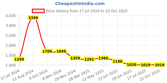 tatacliq.com Spykar Dark Blue Regular Fit Mid Rise Jeans spykar Price History Graph from 27 Jul 2024 to 21 Oct 2025
