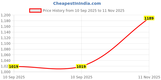 tatacliq.com Spykar Dark Blue Regular Fit Mid Rise Jeans spykar Price History Graph from 10 Sep 2025 to 11 Nov 2025