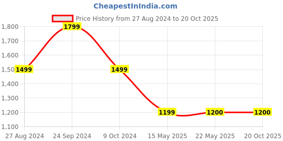 tatacliq.com Spykar Dark Blue Relaxed Fit High Rise Trousers spykar Price History Graph from 27 Aug 2024 to 20 Oct 2025