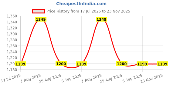 tatacliq.com Spykar Dark Blue Relaxed Fit High Rise Trousers spykar Price History Graph from 17 Jul 2025 to 23 Nov 2025