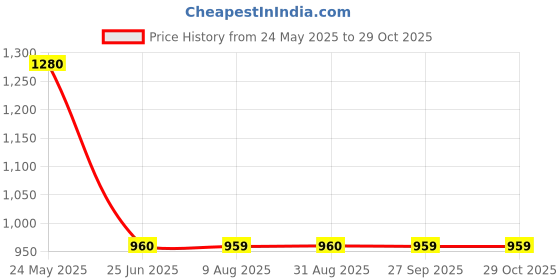 tatacliq.com Spykar Dark Blue Skinny Fit Mid Rise Jeans spykar Price History Graph from 24 May 2025 to 29 Oct 2025