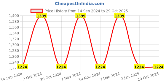 tatacliq.com Spykar Dark Blue Slim Fit Heavily Washed Jeans spykar Price History Graph from 14 Sep 2024 to 28 Oct 2025