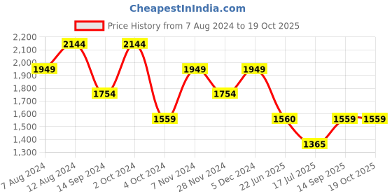 tatacliq.com Spykar Dark Blue Slim Fit Jeans spykar Price History Graph from 7 Aug 2024 to 18 Oct 2025