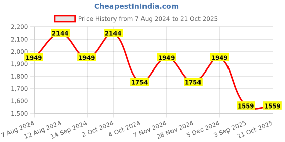 tatacliq.com Spykar Dark Blue Slim Fit Jeans spykar Price History Graph from 7 Aug 2024 to 21 Oct 2025