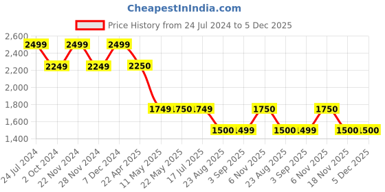 tatacliq.com Spykar Dark Blue Slim Fit Lightly Washed Jeans spykar Price History Graph from 24 Jul 2024 to 4 Dec 2025