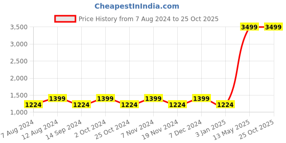 tatacliq.com Spykar Dark Blue Slim Fit Lightly Washed Jeans spykar Price History Graph from 7 Aug 2024 to 24 Oct 2025