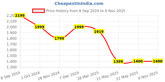 tatacliq.com Spykar Dark Blue Slim Fit Low Rise Jeans spykar Price History Graph from 8 Sep 2024 to 6 Nov 2025