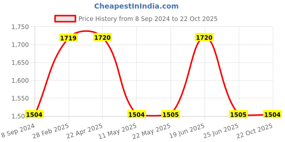 tatacliq.com Spykar Dark Blue Slim Fit Low Rise Jeans spykar Price History Graph from 8 Sep 2024 to 22 Oct 2025