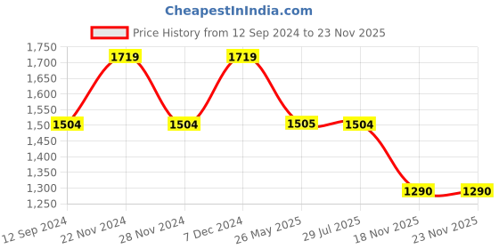 tatacliq.com Spykar Dark Blue Slim Fit Low Rise Jeans spykar Price History Graph from 12 Sep 2024 to 23 Nov 2025
