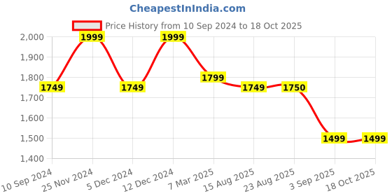 tatacliq.com Spykar Dark Blue Slim Fit Low Rise Jeans spykar Price History Graph from 10 Sep 2024 to 18 Oct 2025