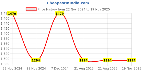 tatacliq.com Spykar Dark Blue Slim Fit Low Rise Jeans spykar Price History Graph from 22 Nov 2024 to 19 Nov 2025