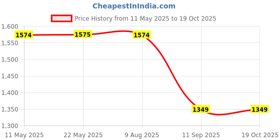 tatacliq.com Spykar Dark Blue Slim Fit Low Rise Jeans spykar Price History Graph from 11 May 2025 to 18 Oct 2025