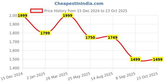 tatacliq.com Spykar Dark Blue Slim Fit Low Rise Jeans spykar Price History Graph from 15 Dec 2024 to 22 Oct 2025