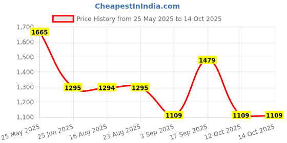 tatacliq.com Spykar Dark Blue Slim Fit Low Rise Jeans spykar Price History Graph from 25 May 2025 to 14 Oct 2025