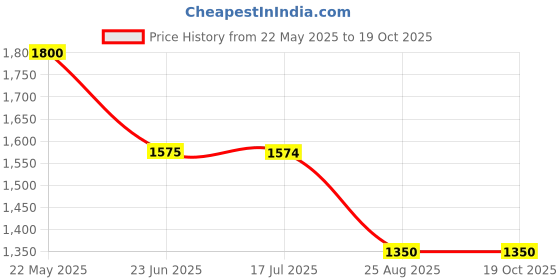 tatacliq.com Spykar Dark Blue Slim Fit Low Rise Jeans spykar Price History Graph from 22 May 2025 to 17 Oct 2025