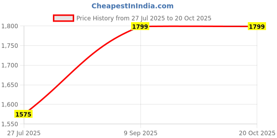 tatacliq.com Spykar Dark Blue Slim Fit Low Rise Jeans spykar Price History Graph from 27 Jul 2025 to 20 Oct 2025