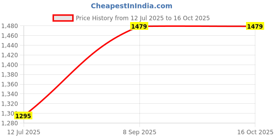 tatacliq.com Spykar Dark Blue Slim Fit Low Rise Jeans spykar Price History Graph from 12 Jul 2025 to 16 Oct 2025