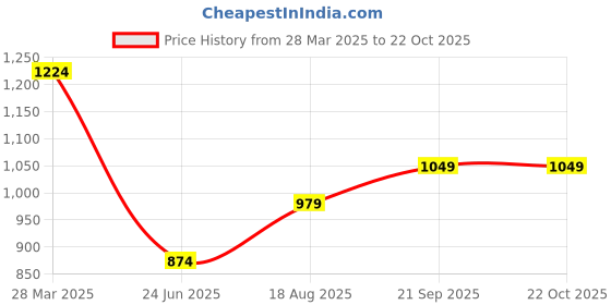 tatacliq.com Spykar Dark Blue Solid Jeans spykar Price History Graph from 28 Mar 2025 to 22 Oct 2025