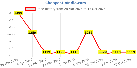 tatacliq.com Spykar Dark Blue Solid Jeans spykar Price History Graph from 28 Mar 2025 to 15 Oct 2025
