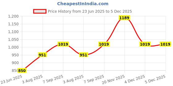 tatacliq.com Spykar Dark Blue Solid Jeans spykar Price History Graph from 23 Jun 2025 to 5 Dec 2025