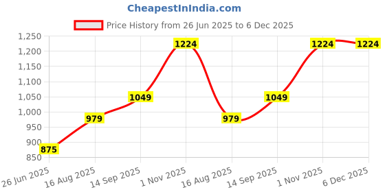 tatacliq.com Spykar Dark Blue Solid Jeans spykar Price History Graph from 26 Jun 2025 to 5 Dec 2025