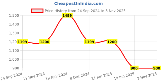 tatacliq.com Spykar Dark Blue Super Skinny Fit High Rise Jeans spykar Price History Graph from 24 Sep 2024 to 1 Nov 2025