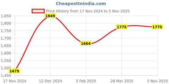 tatacliq.com Spykar Dark Blue Super Slim Fit Low Rise Jeans spykar Price History Graph from 17 Nov 2024 to 5 Nov 2025