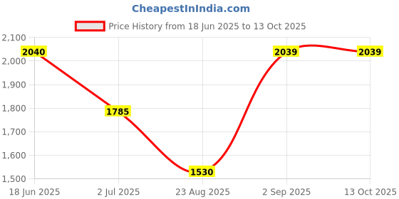 tatacliq.com Spykar Dark Blue Tapered Fit Distressed Jeans spykar Price History Graph from 18 Jun 2025 to 13 Oct 2025