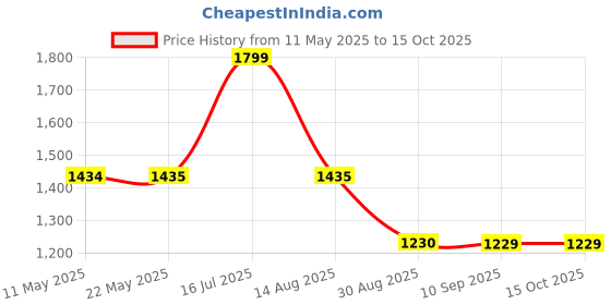tatacliq.com Spykar Dark BlueSlim Fit Jeans spykar Price History Graph from 11 May 2025 to 15 Oct 2025