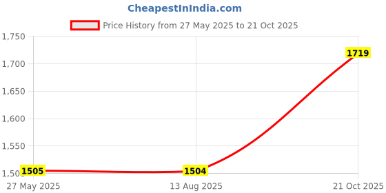 tatacliq.com Spykar Dark BlueSlim Fit Jeans spykar Price History Graph from 27 May 2025 to 21 Oct 2025