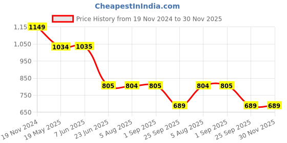 tatacliq.com Spykar Dark Green Cotton Slim Fit Checks Shirt spykar Price History Graph from 19 Nov 2024 to 30 Nov 2025