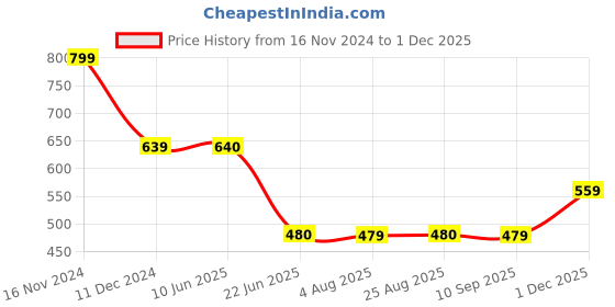 tatacliq.com Spykar Dark Green Graphic Print Crop Sweatshirt spykar Price History Graph from 16 Nov 2024 to 1 Dec 2025