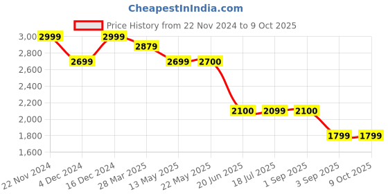 tatacliq.com Spykar Dark Green Packable Puffer Jacket With Branded Print On Neck spykar Price History Graph from 22 Nov 2024 to 9 Oct 2025