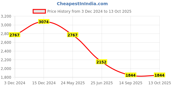 tatacliq.com Spykar Dark Green Packable Puffer Jacket With Branded Print On Neck spykar Price History Graph from 3 Dec 2024 to 12 Oct 2025