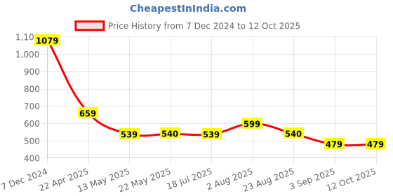 tatacliq.com Spykar Dark Green Printed Crop T-Shirt spykar Price History Graph from 7 Dec 2024 to 12 Oct 2025