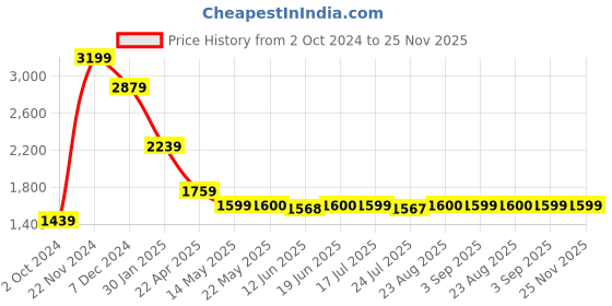 tatacliq.com Spykar Dark Green Regular Fit Hooded Sweatshirt spykar Price History Graph from 2 Oct 2024 to 24 Nov 2025