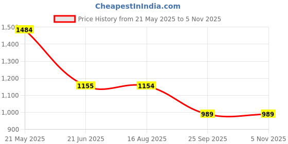 tatacliq.com Spykar Dark Green Regular Fit Self Design Sweater spykar Price History Graph from 21 May 2025 to 3 Nov 2025