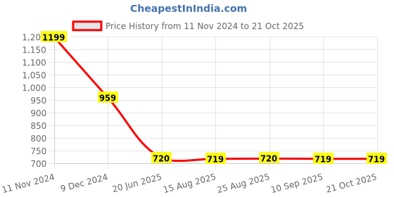 tatacliq.com Spykar Dark Green Relaxed Fit Trackpants spykar Price History Graph from 11 Nov 2024 to 21 Oct 2025