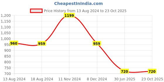 tatacliq.com Spykar Dark Green Relaxed Fit Trackpants spykar Price History Graph from 13 Aug 2024 to 22 Oct 2025