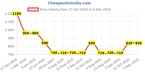 tatacliq.com Spykar Dark Green Relaxed Fit Trackpants spykar Price History Graph from 27 Oct 2024 to 5 Dec 2025