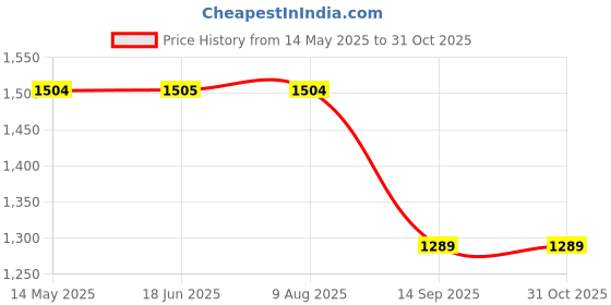 tatacliq.com Spykar Dark Grey Cotton Slim Fit Jeans spykar Price History Graph from 14 May 2025 to 30 Oct 2025